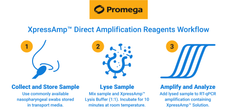 COVID-19 testing labs can use Promega XpressAmp™ Direct Amplification Reagents for RNA extraction-free sample preparation that is simple and automation-friendly. (Graphic: Business Wire)