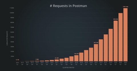 Postman has powered more than 1 billion API requests. (Graphic: Business Wire)