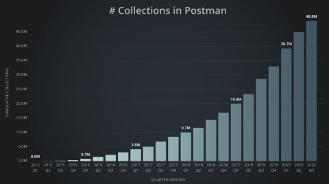 More than 48 million API collections run on Postman. (Graphic: Business Wire)