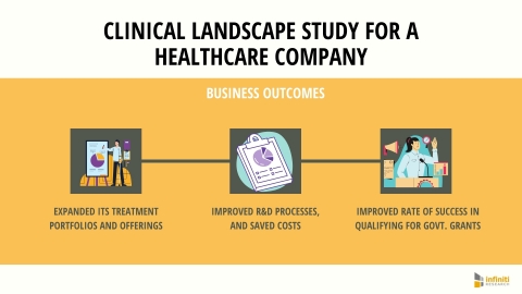 Clinical Landscape Study for a Healthcare Company: Business Outcomes (Graphic: Business Wire)