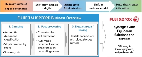 Overview of the services flow by FUJIFILM RIPCORD (Graphic: Business Wire)