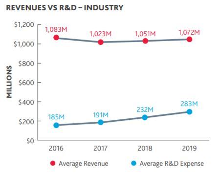 BDO Biotech Briefing - Life Sciences R&D vs. Revenue (Graphic: Business Wire)