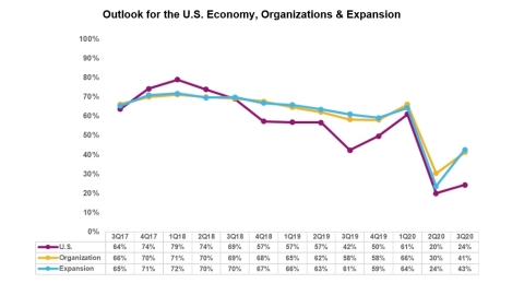 This chart show percentage of survey respondents who expressed optimism about the U.S. economy and their own organization, as well as those that expect their company to expand to at least some degree in the next 12 months. (Photo: Business Wire)