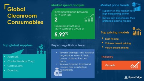 SpendEdge has announced the release of its Global Cleanroom Consumables Category Market Procurement Intelligence Report (Graphic: Business Wire)