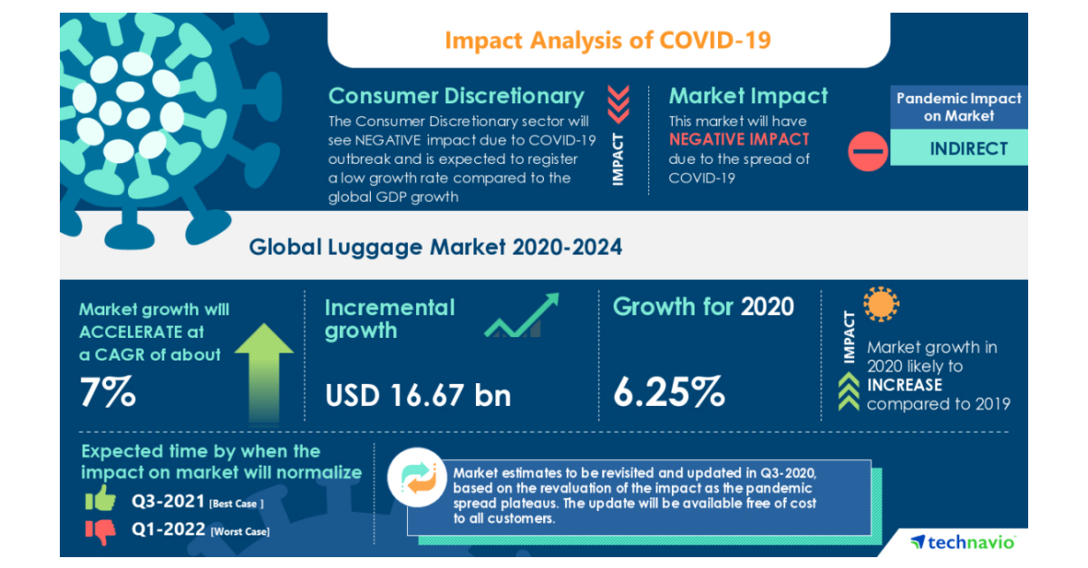 Luggage Market Size to Grow by USD 11.03 billion