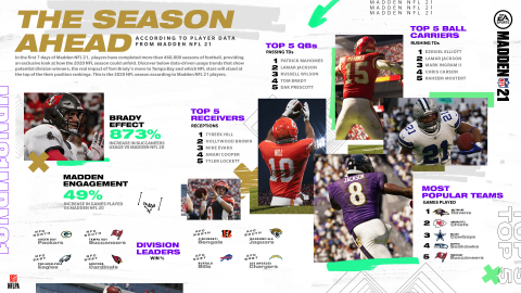 2020 NFL Season According to Madden NFL 21 (Graphic: Business Wire)