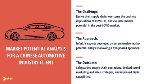 Market Potential Analysis for a Chinese Automotive Industry Player (Graphic: Business Wire)