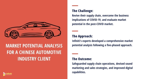 original Market Potential Analysis for a Chinese Automotive Industry Player (Graphic: Business Wire)
