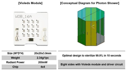Seoul Viosys' conceptual diagram for Photon Shower with Violeds module (Graphic: Business Wire)