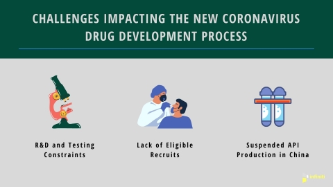 Challenges Impacting the New Coronavirus Drug Development Process (Graphic: Business Wire)