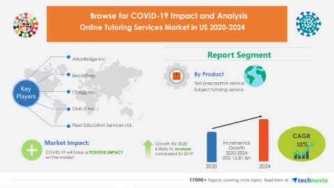 Technavio has announced its latest market research report titled Online Tutoring Services Market in US 2020-2024 (Graphic: Business Wire)
