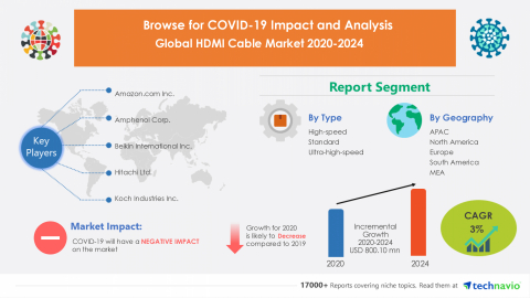 Technavio has announced its latest market research report titled Global HDMI Cable Market 2020-2024 (Graphic: Business Wire)