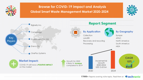 Technavio has announced its latest market research report titled Global Smart Waste Management Market 2020-2024 (Graphic: Business Wire)