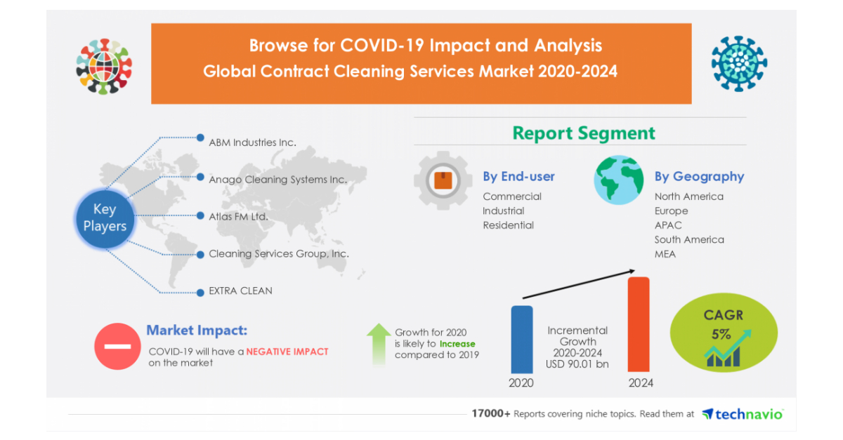 Contract Cleaning Services Market 2020 2024 PostPandemic Industry