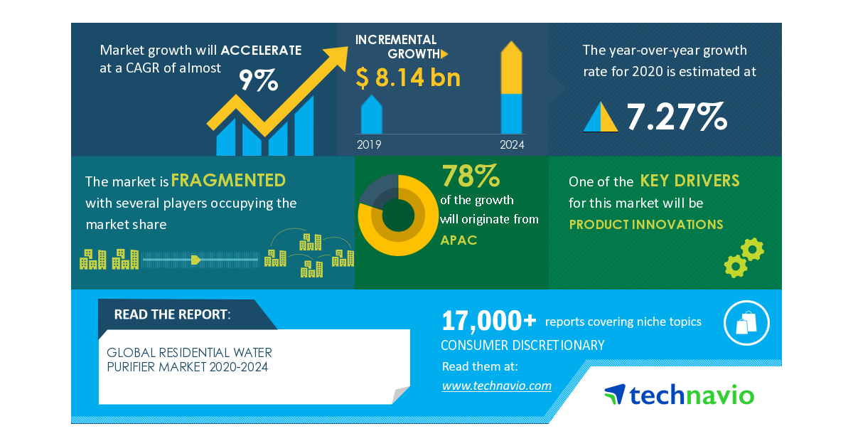 Global Residential Water Purifier Market Analysis Highlights the Impact of COVID-19, 2020-2024 | Product Innovations to Boost Market Growth | Technavio - Business Wire