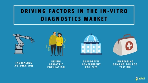 original Four Noteworthy Driving Factors in the In-Vitro Diagnostics Market (Graphic: Business Wire)