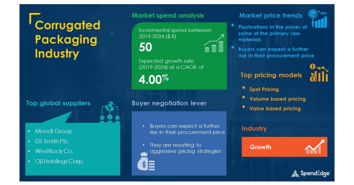 Global Corrugated Packaging Industry Market Analysis, Trends, and