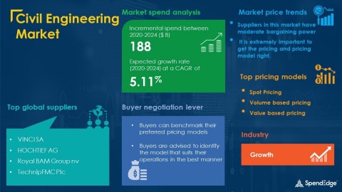 SpendEdge has announced the release of its Global Civil Engineering Market Procurement Intelligence Report (Graphic: Business Wire)