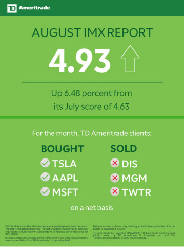 TD Ameritrade August 2020 Investor Movement Index (Graphic: TD Ameritrade)