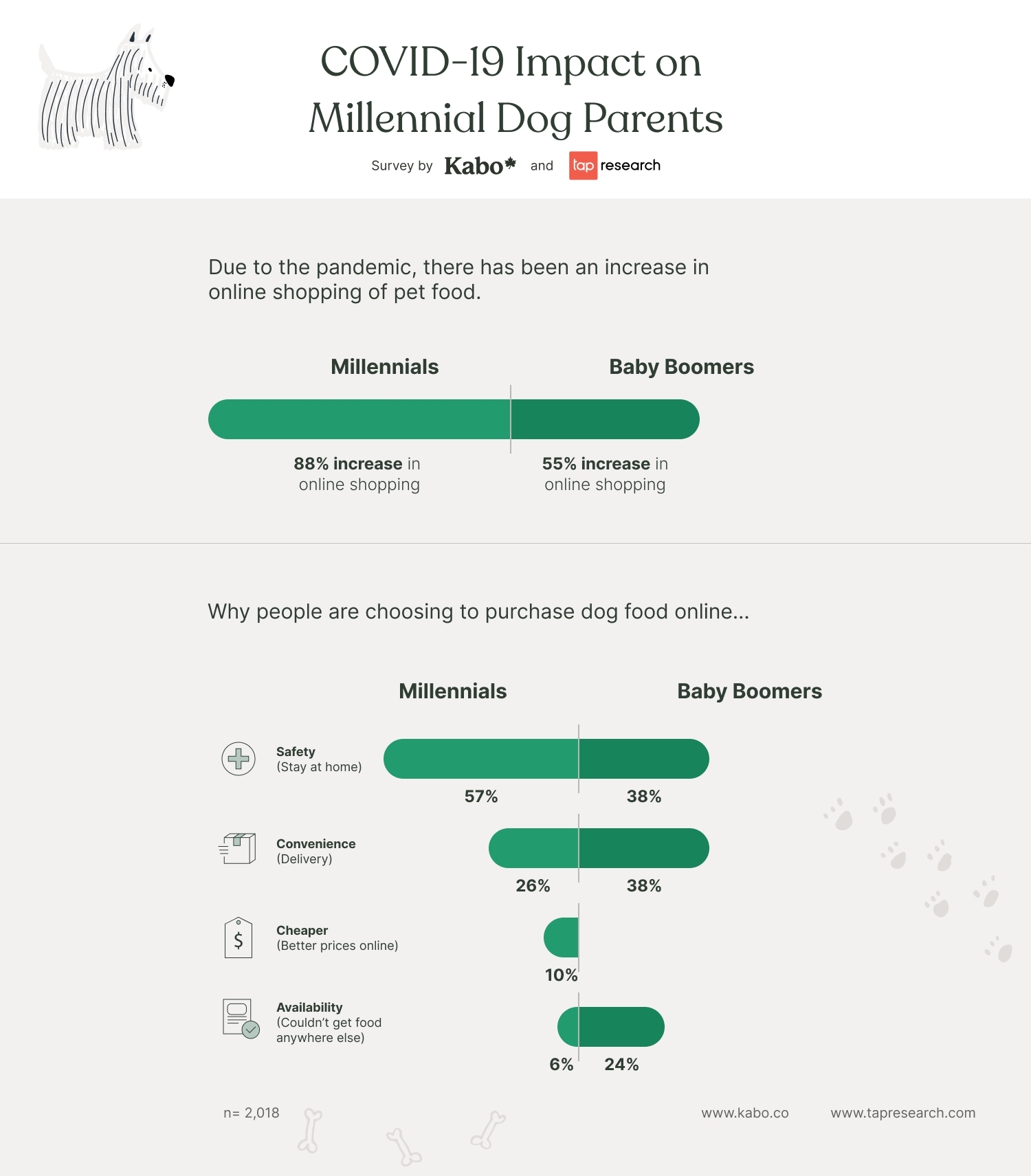 How pet brand Fable managed a 5,000-person waitlist during the pandemic -  Modern Retail