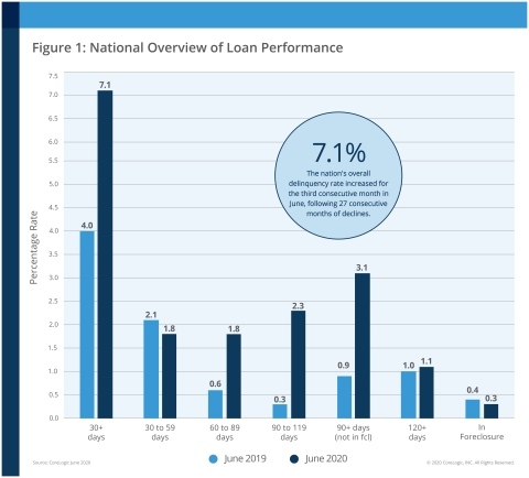 CoreLogic National Overview of Mortgage Loan Performance, featuring June 2020 Data (Graphic: Business Wire)