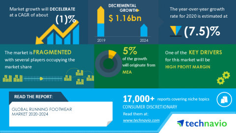 Technavio has announced its latest market research report titled Global Running Footwear Market 2020-2024 (Graphic: Business Wire)