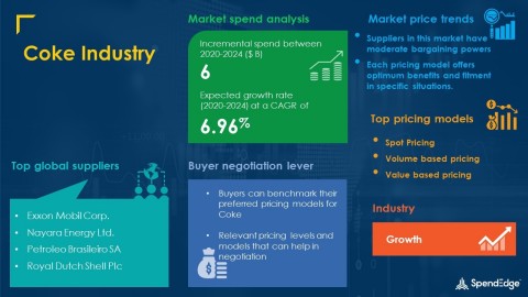 SpendEdge has announced the release of its Global Coke Industry Market Procurement Intelligence Report (Graphic: Business Wire)