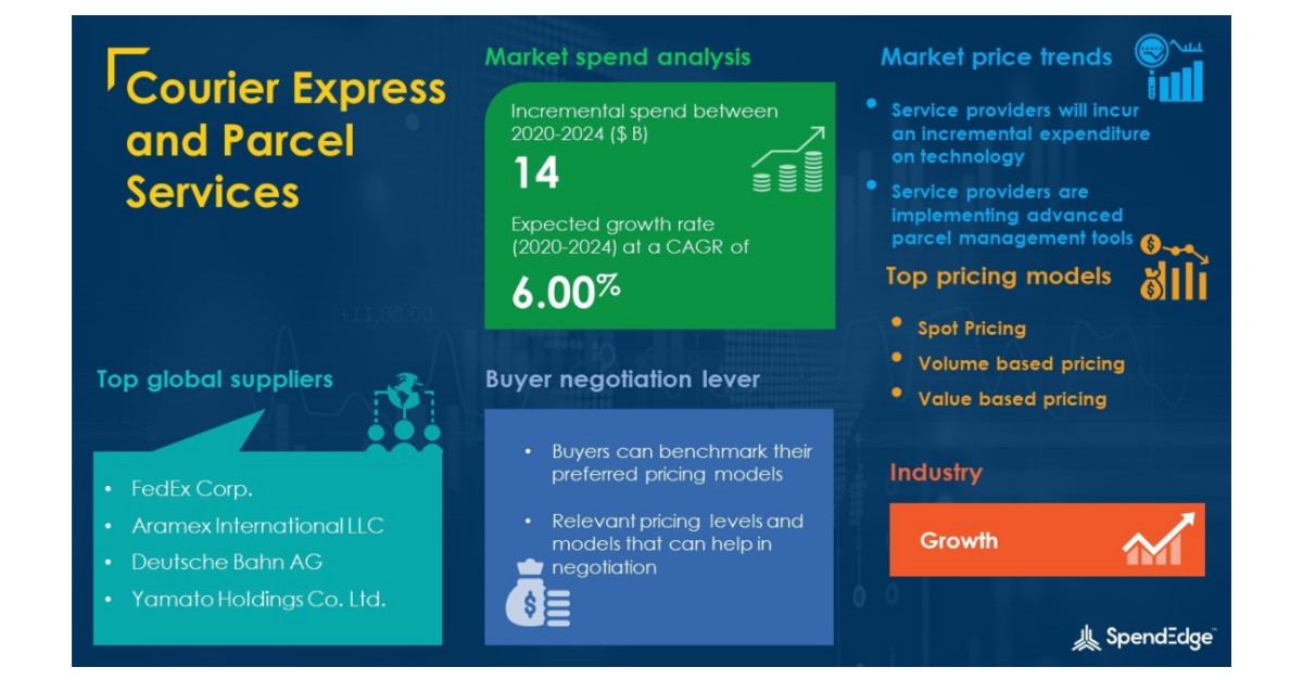 Courier Express and Parcel Services Market Analysis, Trends, and