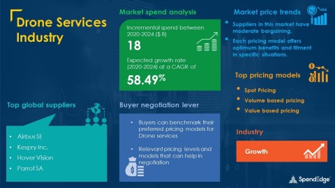 SpendEdge has announced the release of its Global Drone Service Market Procurement Intelligence Report (Graphic: Business Wire)