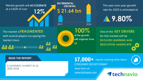 Technavio has announced its latest market research report titled E-Learning Market in US 2020-2024 (Graphic: Business Wire)