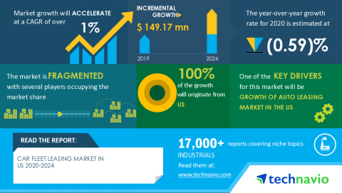 Technavio has announced its latest market research report titled Car Fleet Leasing Market in US 2020-2024 (Graphic: Business Wire)