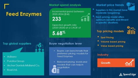 SpendEdge has announced the release of its Global Feed Enzymes Market Procurement Intelligence Report (Graphic: Business Wire)