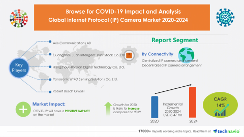 original Technavio has announced its latest market research report titled Global Internet Protocol (IP) Camera Market 2020-2024 (Graphic: Business Wire)