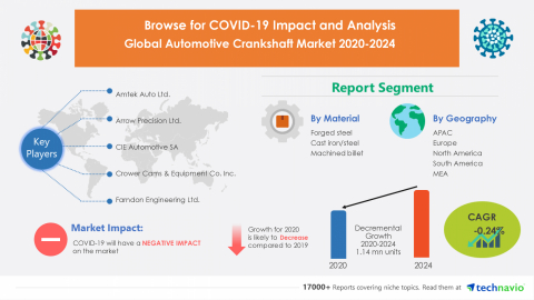 Technavio has announced its latest market research report titled Global Automotive Crankshaft Market 2020-2024 (Graphic: Business Wire)