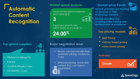 SpendEdge has announced the release of its Global Automatic Content Recognition Market Procurement Intelligence Report (Graphic: Business Wire)