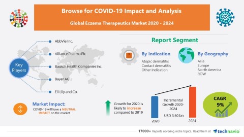 Technavio has announced its latest market research report titled Global Eczema Therapeutics Market 2020-2024 (Graphic: Business Wire)