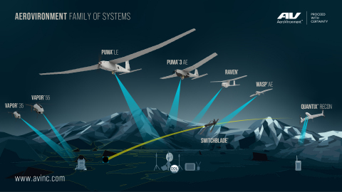 AeroVironment’s family of systems provide multi-mission capabilities for defense and commercial customers, and precision strike at the battlefield’s edge. (Graphic: Business Wire)