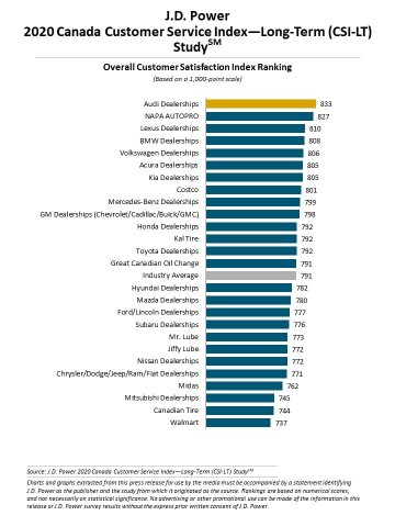 J.D. Power 2020 Canada Customer Service Index—Long-Term (CSI-LT) Study (Graphic: Business Wire)