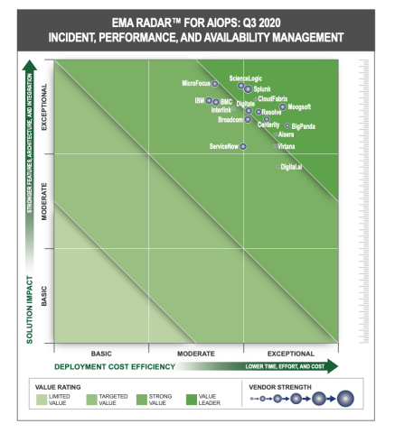 original ScienceLogic Named #1 “Value Leader” in Incident, Performance, & Availability Management for Product Strength for AIOps Vendors (Graphic: Business Wire)