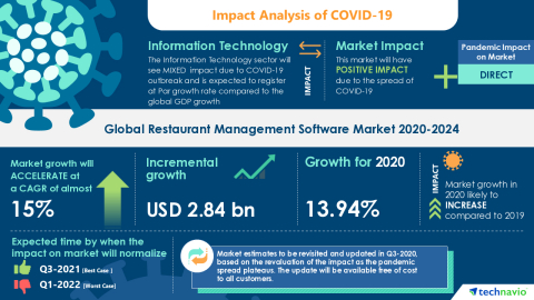 Technavio has announced its latest market research report titled Global Restaurant Management Software Market 2020-2024 (Graphic: Business Wire)