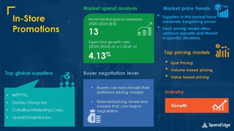 SpendEdge has announced the release of its Global In-Store Promotions Market Procurement Intelligence Report (Graphic: Business Wire)