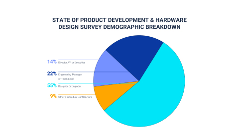 Commissioned by PTC's Onshape offering, The State of Product Development & Hardware Design, addresses the biggest challenges facing today's design & manufacturing teams. (Graphic: Business Wire)