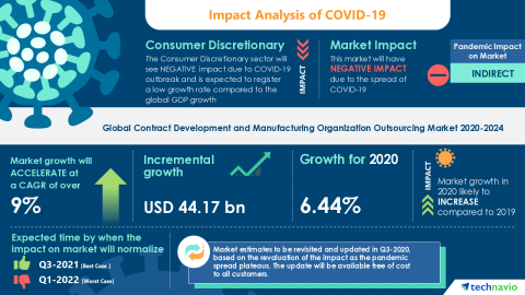Technavio has announced its latest market research report titled Global Contract Development and Manufacturing Organization Outsourcing Market 2020-2024. (Graphic: Business Wire)