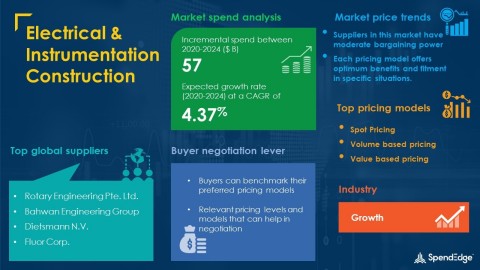 SpendEdge has announced the release of its Global Electrical & Instrumentation Construction Market Procurement Intelligence Report (Graphic: Business Wire)