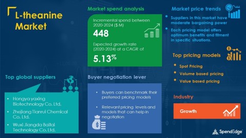 SpendEdge has announced the release of its Global L-theanine Market Procurement Intelligence Report (Graphic: Business Wire)