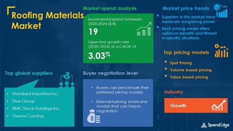 SpendEdge has announced the release of its Global Roofing Materials Market Procurement Intelligence Report (Graphic: Business Wire)