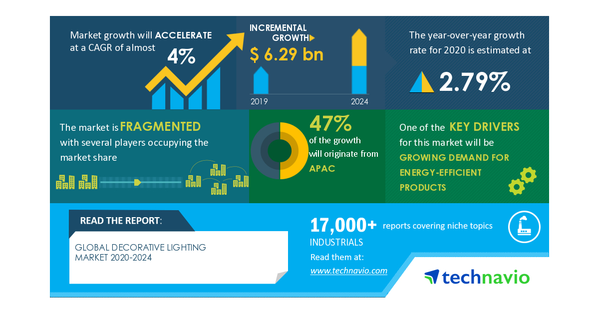 Global Decorative Lighting Market: COVID-19 Business Continuity Plan | Evolving Opportunities with AB Fagerhult and Acuity Brands Inc. | Technavio