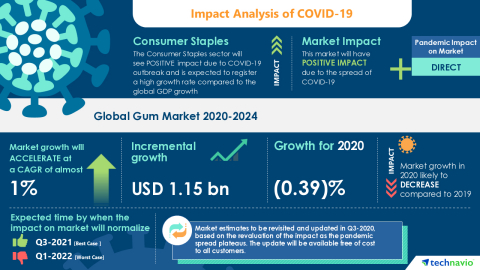 Technavio has announced its latest market research report titled Global Gum Market 2020-2024 (Graphic: Business Wire)