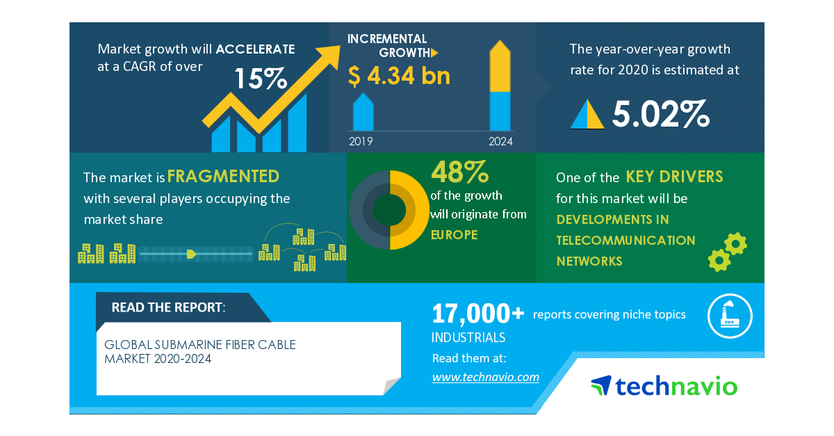 Submarine Fiber Cable Market: COVID-19 Business Continuity Plan | Evolving Opportunities with Alcatel Submarine Networks Ltd. and Corning Inc. | Technavio