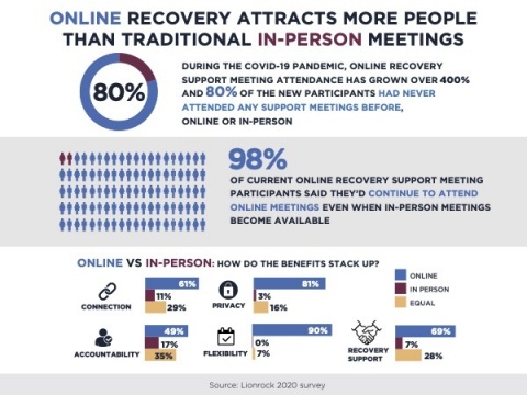 Online Recovery vs. In-Person Meetings (Graphic: Business Wire)